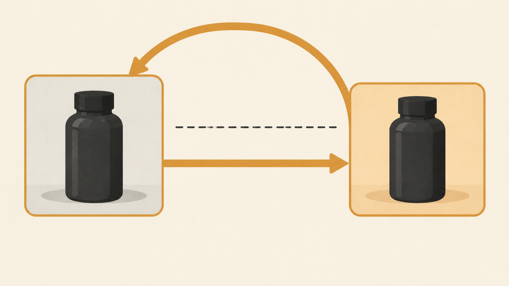Diagramma piatto di una scheda fotografica da cui partono due frecce ambra, una che curva tornando nella stessa scheda e una che prosegue verso una seconda scheda più calda